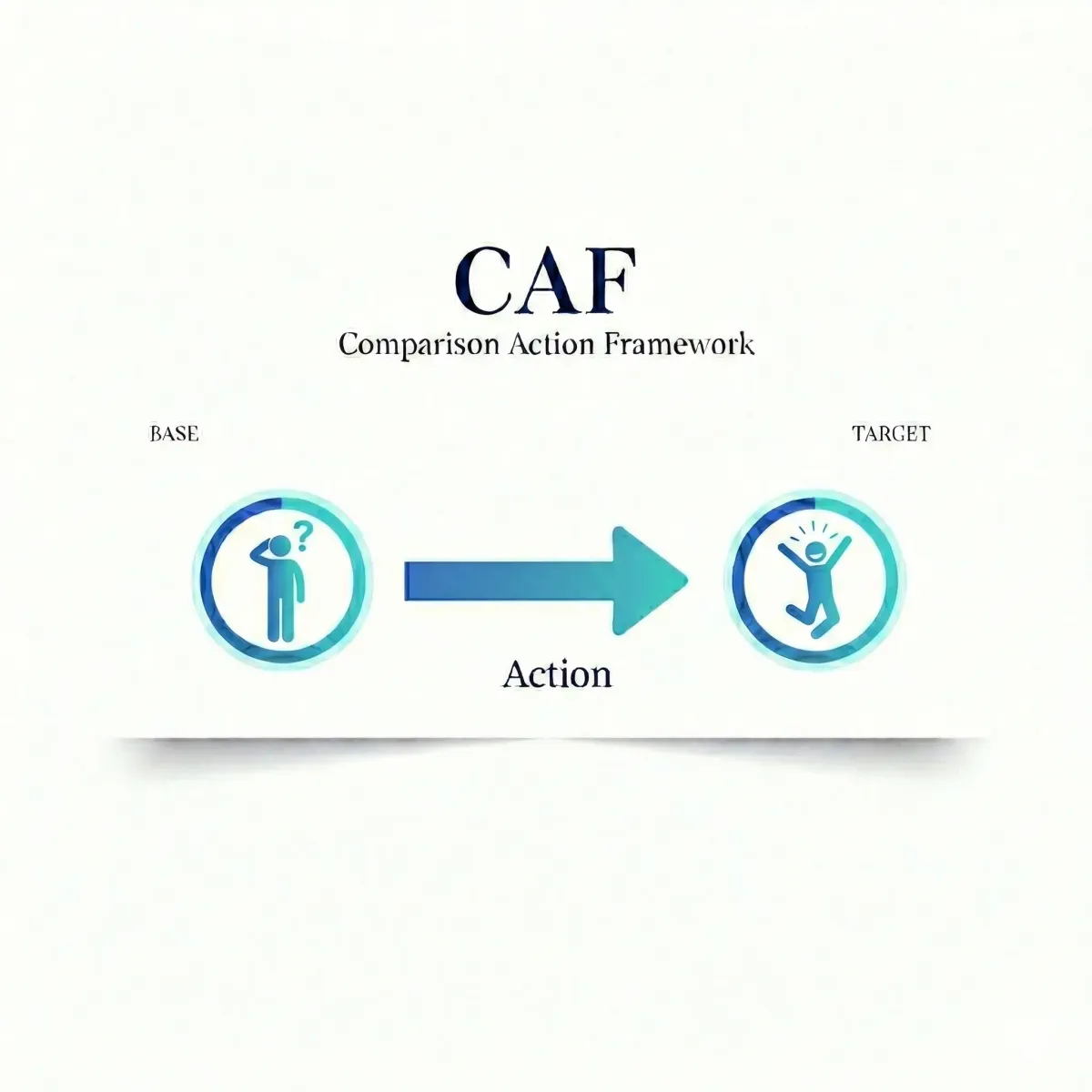 CAF (Comparison-Action Framework): A Meta-Framework for Problem Solving